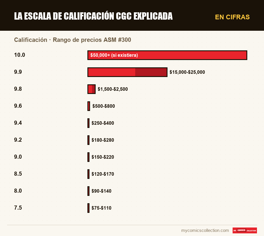 En cifras : La escala de calificación CGC explicada, Rango de precios ASM #300