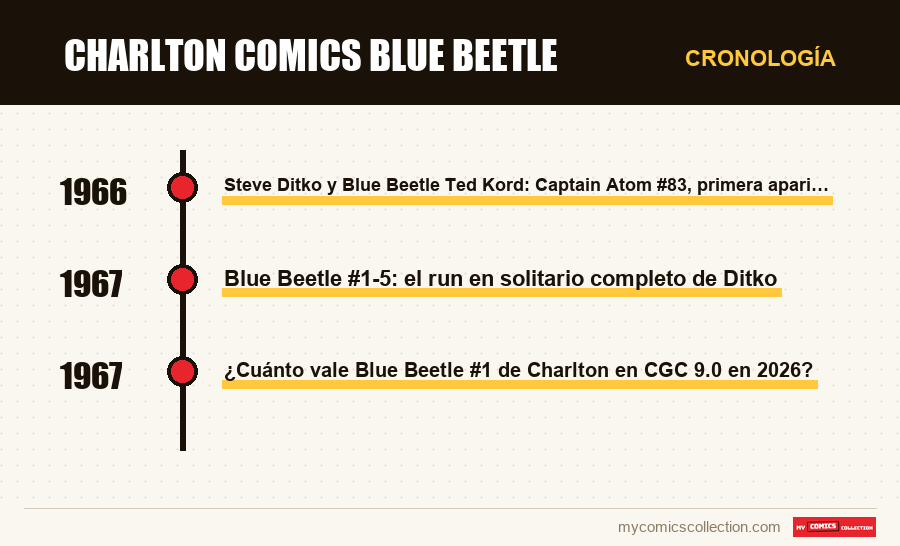 Cronología de los números y series de Charlton Comics Blue Beetle