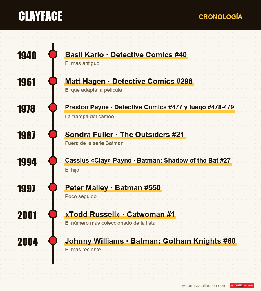 Cronología de los números y series de Clayface