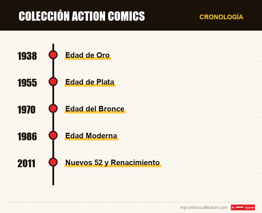 Cronología de los números y series de Colección Action Comics