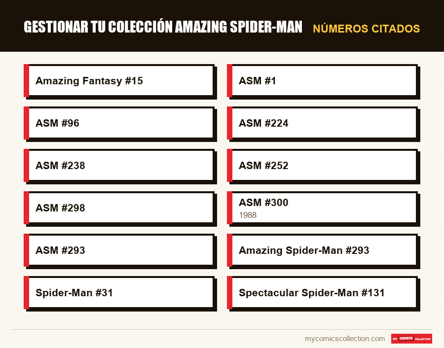 Números citados : Gestionar tu colección Amazing Spider-Man