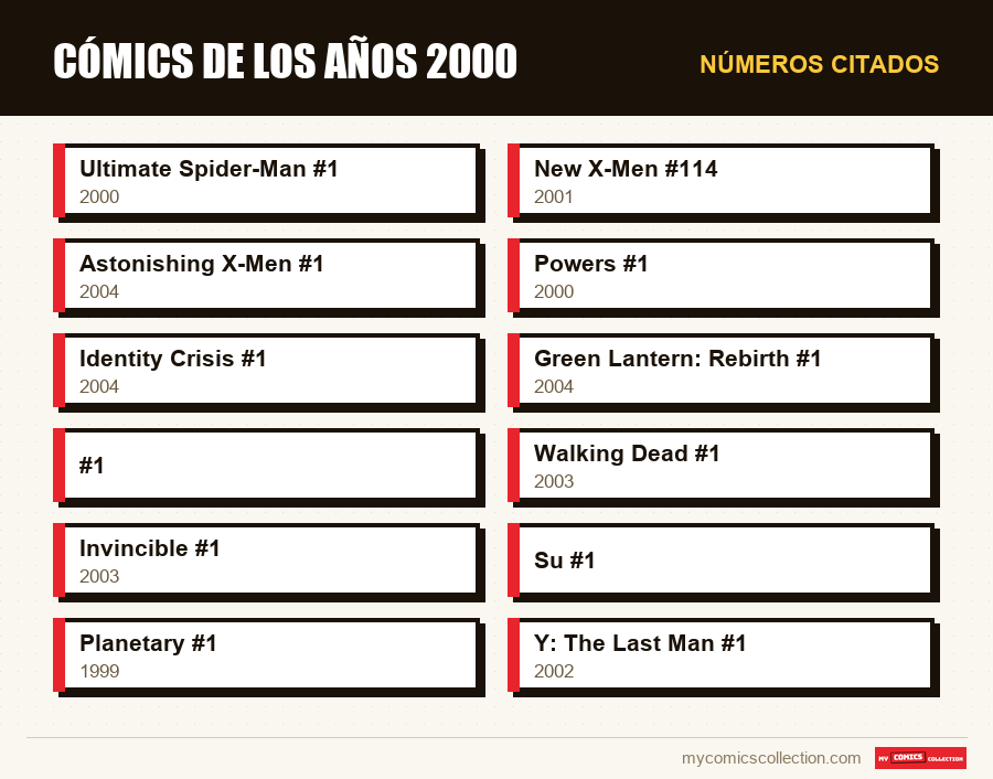 Números citados : Cómics de los años 2000