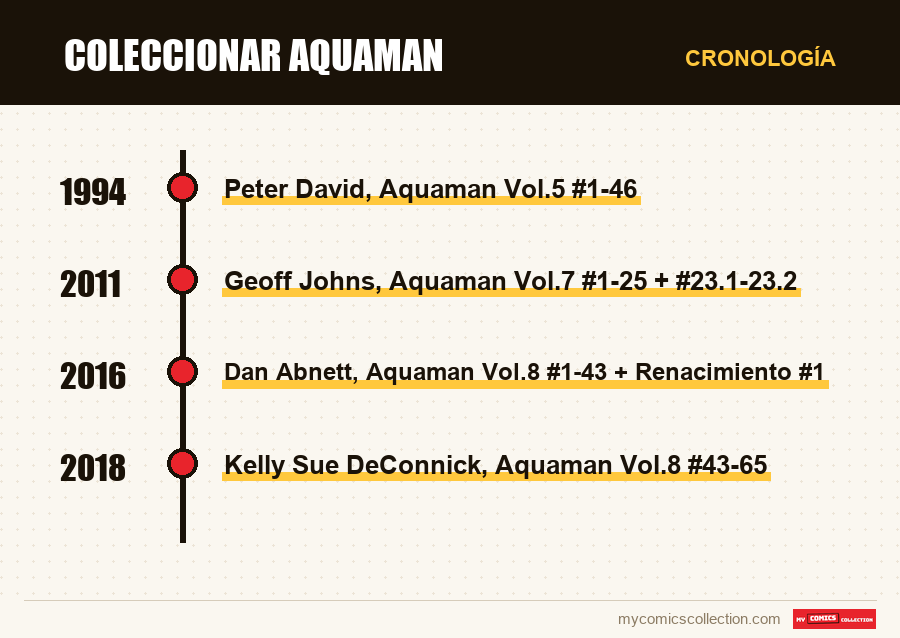 Cronología de los números y series de Coleccionar Aquaman