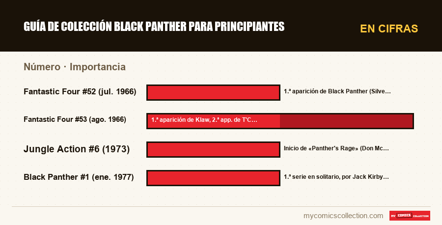 En cifras : Guía de colección Black Panther para principiantes, Importancia
