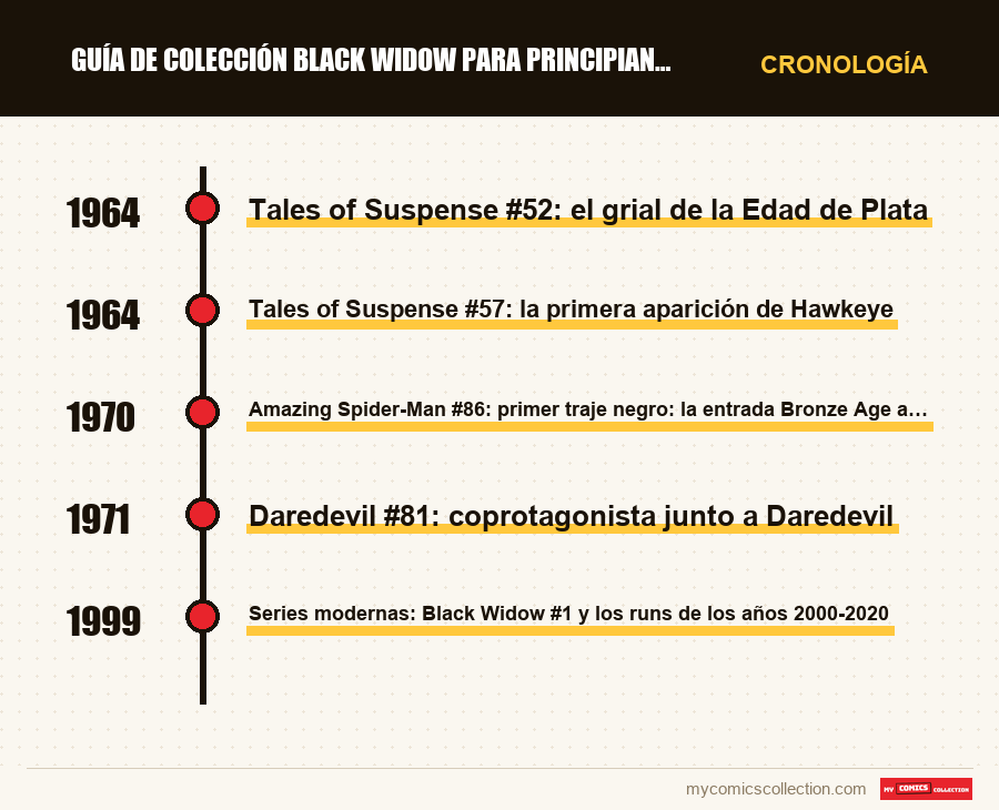 Cronología de los números y series de Guía de colección Black Widow para principiantes
