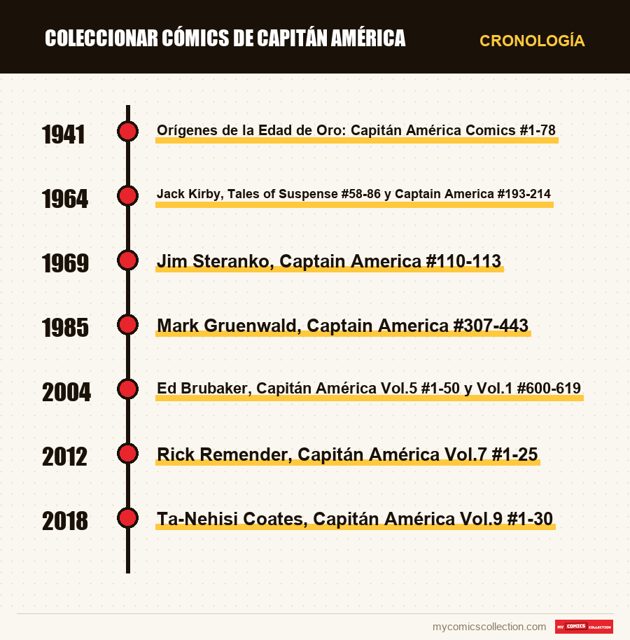 Cronología de los números y series de Coleccionar cómics de Capitán América
