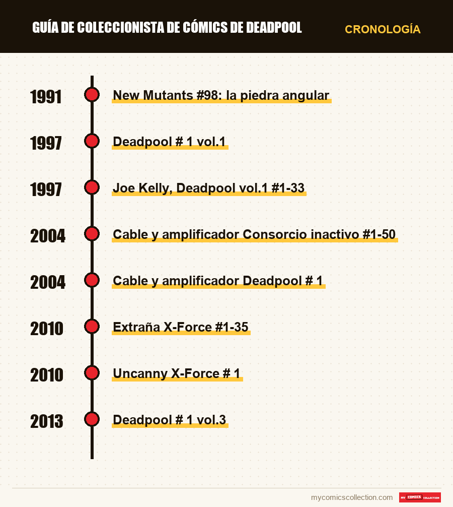 Cronología de los números y series de Guía de coleccionista de cómics de Deadpool