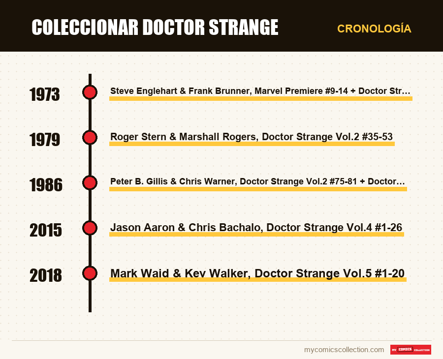 Cronología de los números y series de Coleccionar Doctor Strange