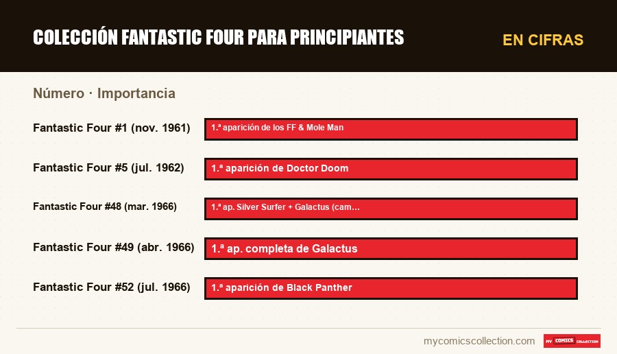 En cifras : Colección Fantastic Four para principiantes, Importancia