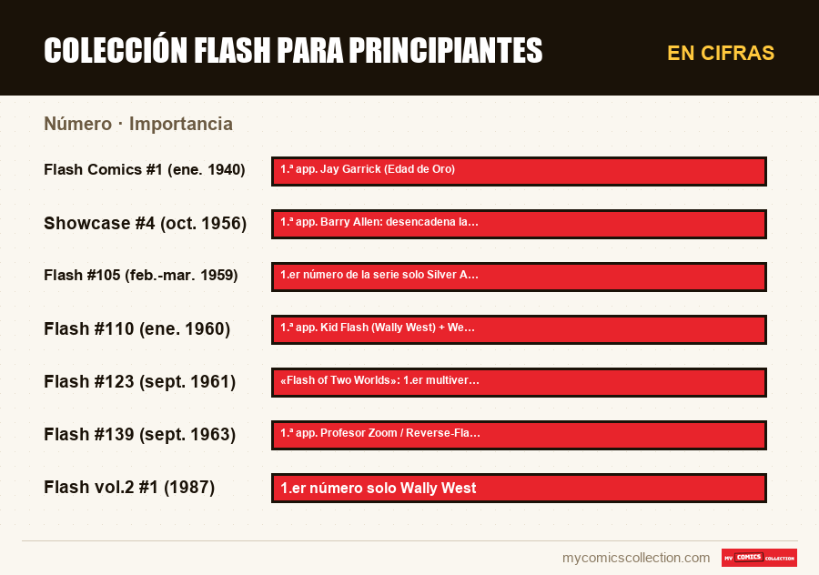 En cifras : Colección Flash para principiantes, Importancia