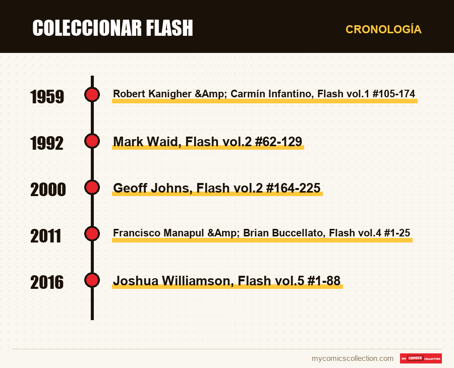 Cronología de los números y series de Coleccionar Flash