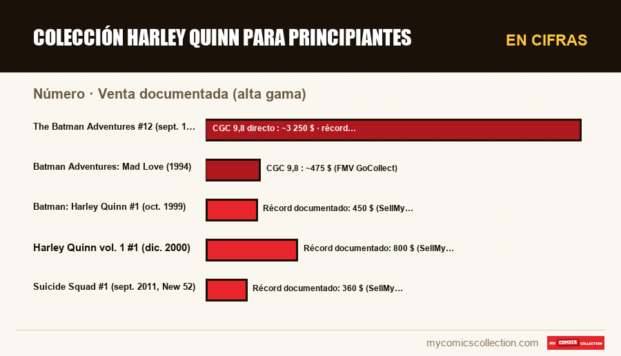 En cifras : Colección Harley Quinn para principiantes, Venta documentada (alta gama)
