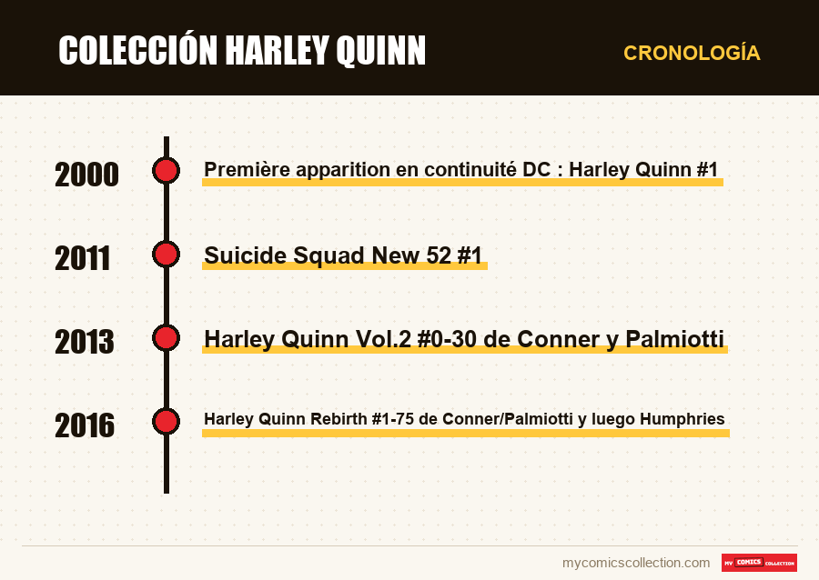 Cronología de los números y series de Colección Harley Quinn