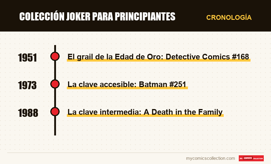 Cronología de los números y series de Colección Joker para principiantes
