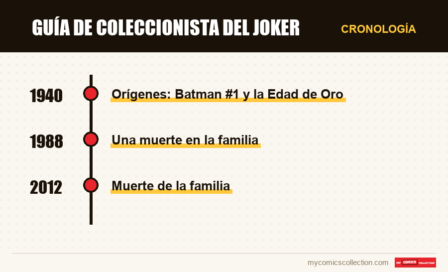 Cronología de los números y series de Guía de coleccionista del Joker