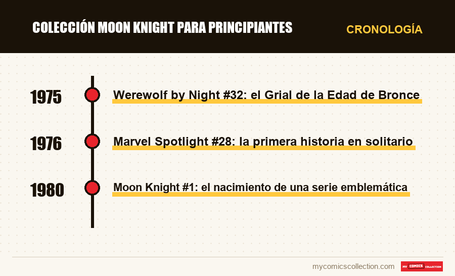 Cronología de los números y series de Colección Moon Knight para principiantes