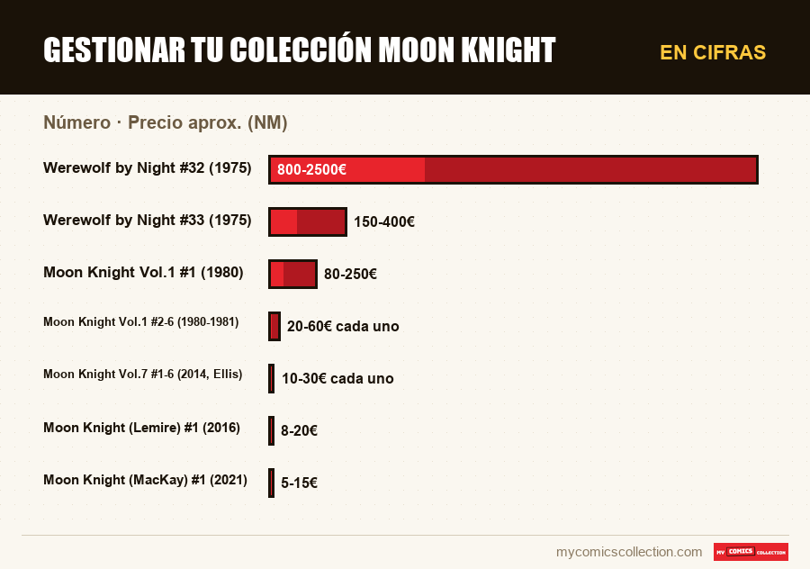 En cifras : Gestionar tu colección Moon Knight, Precio aprox. (NM)