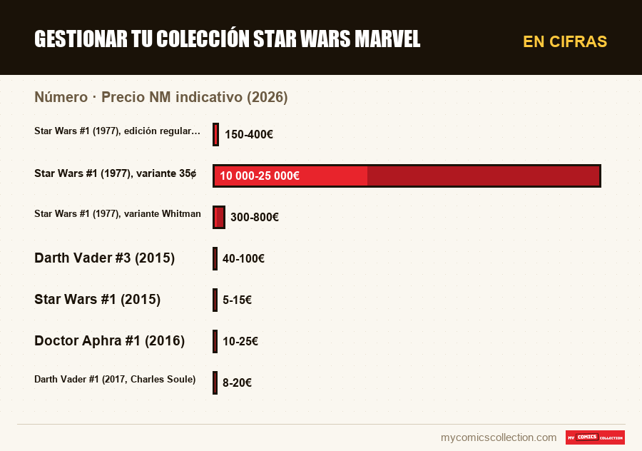 En cifras : Gestionar tu colección Star Wars Marvel, Precio NM indicativo (2026)