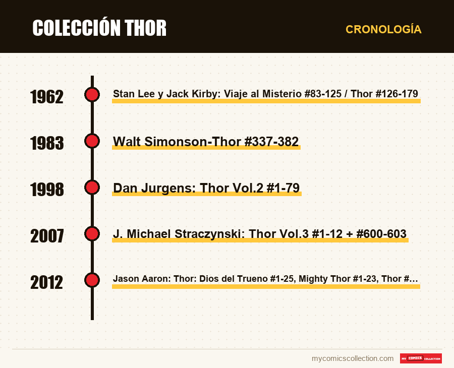 Cronología de los números y series de Colección Thor