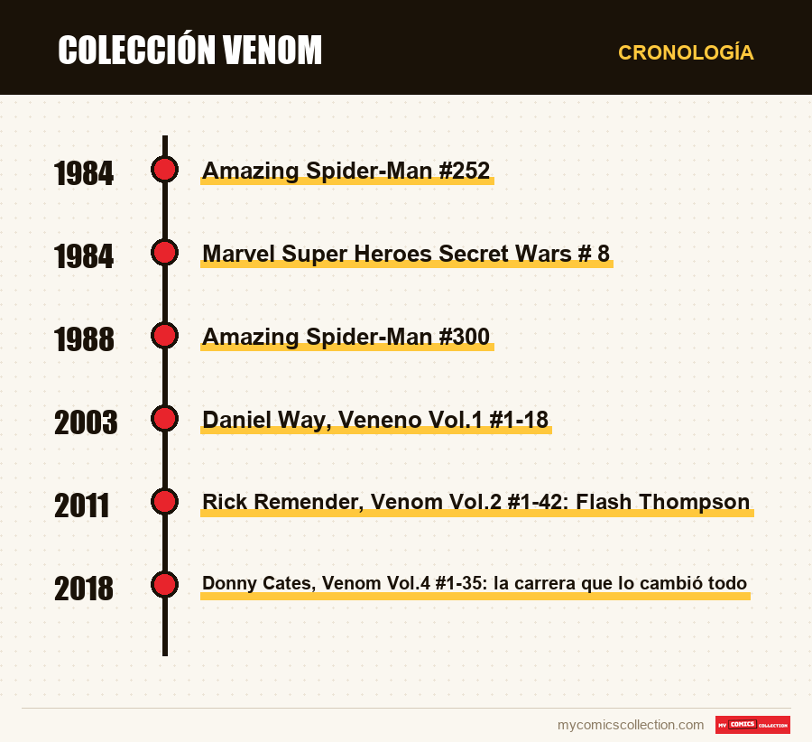 Cronología de los números y series de Colección Venom