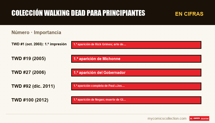 En cifras : Colección Walking Dead para principiantes, Importancia