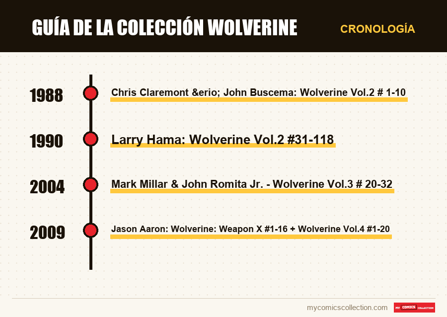 Cronología de los números y series de Guía de la colección Wolverine