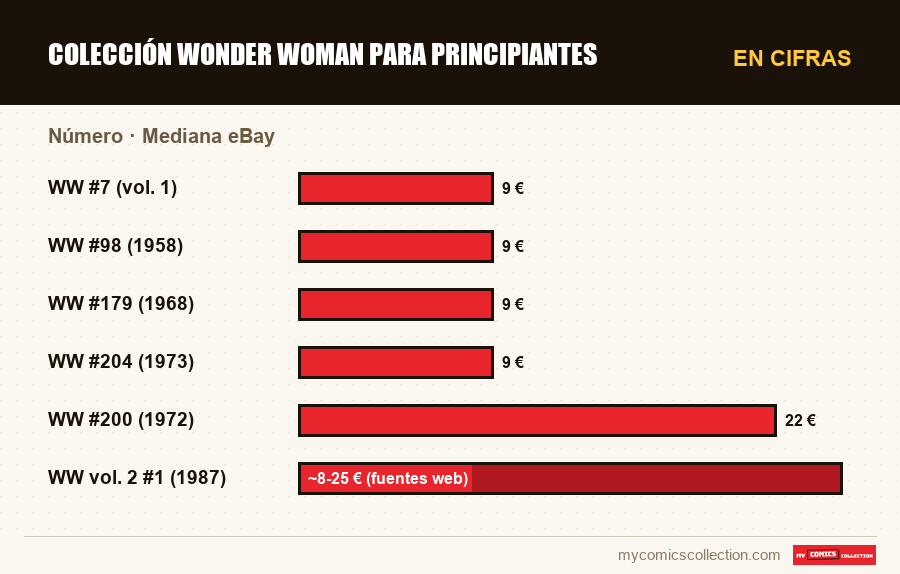 En cifras : Colección Wonder Woman para principiantes, Mediana eBay