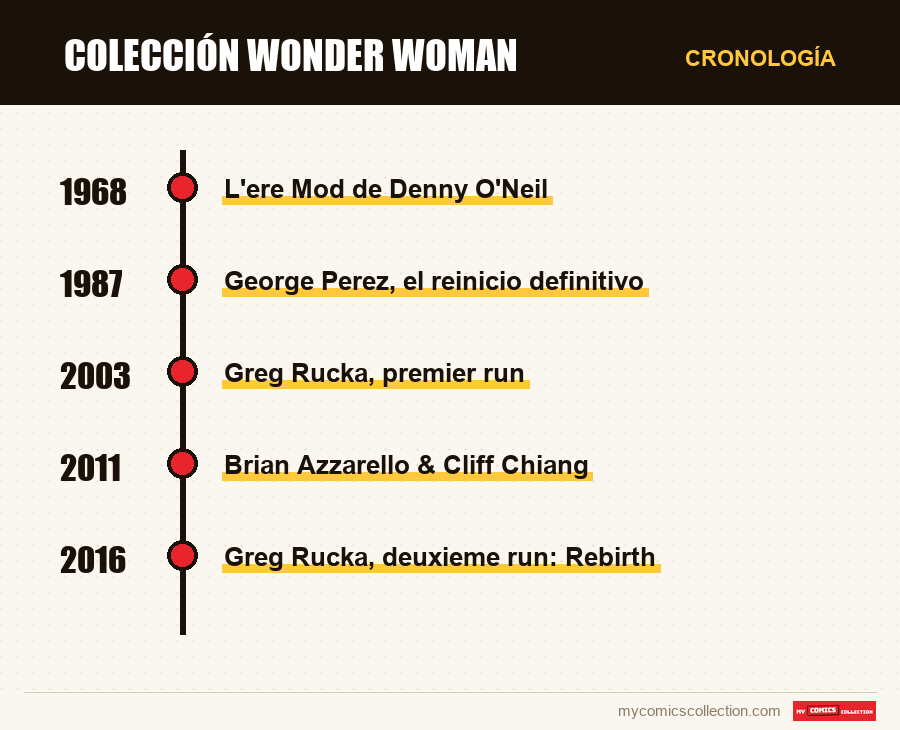 Cronología de los números y series de Colección Wonder Woman