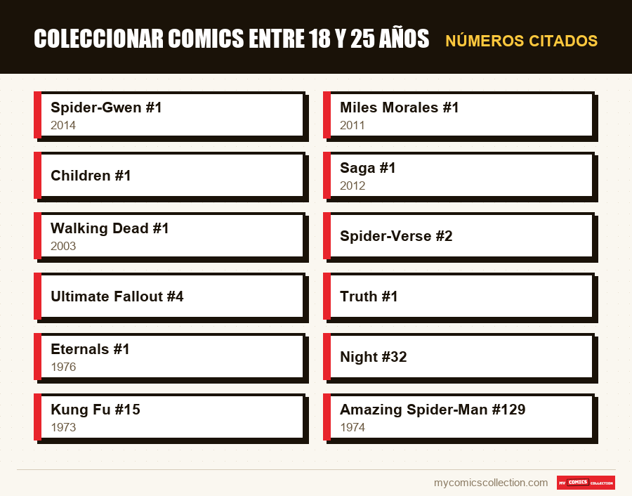 Números citados : Coleccionar comics entre 18 y 25 años