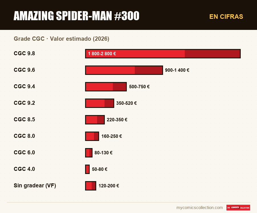 En cifras : Amazing Spider-Man #300, Valor estimado (2026)