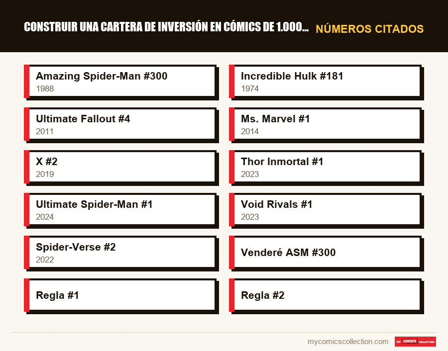 Números citados : Construir una cartera de inversión en cómics de 1.000 € en 2