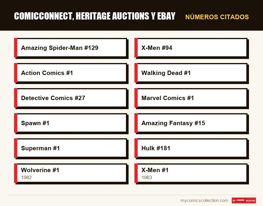 Números citados : ComicConnect, Heritage Auctions y eBay