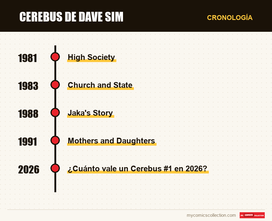 Cronología de los números y series de Cerebus de Dave Sim