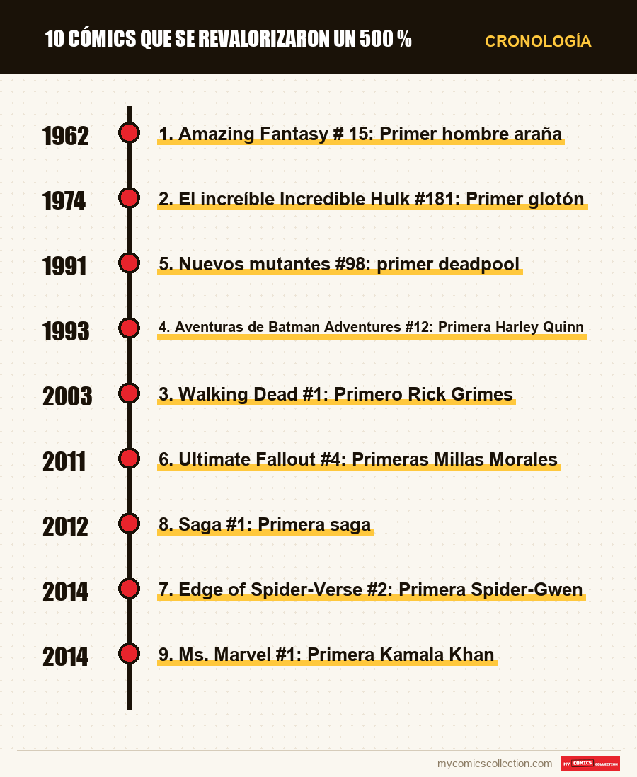 Cronología de los números y series de 10 cómics que se revalorizaron un 500 %