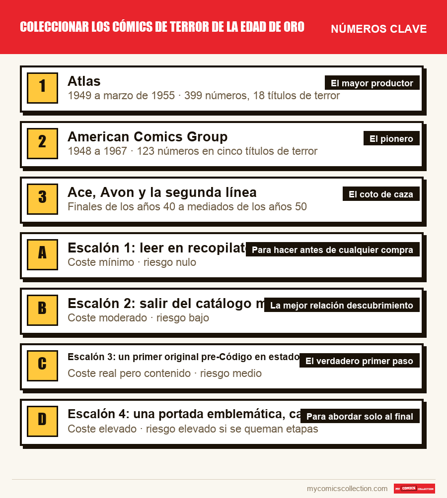 Los números clave de Coleccionar los cómics de terror de la Edad de Oro por orden de importancia