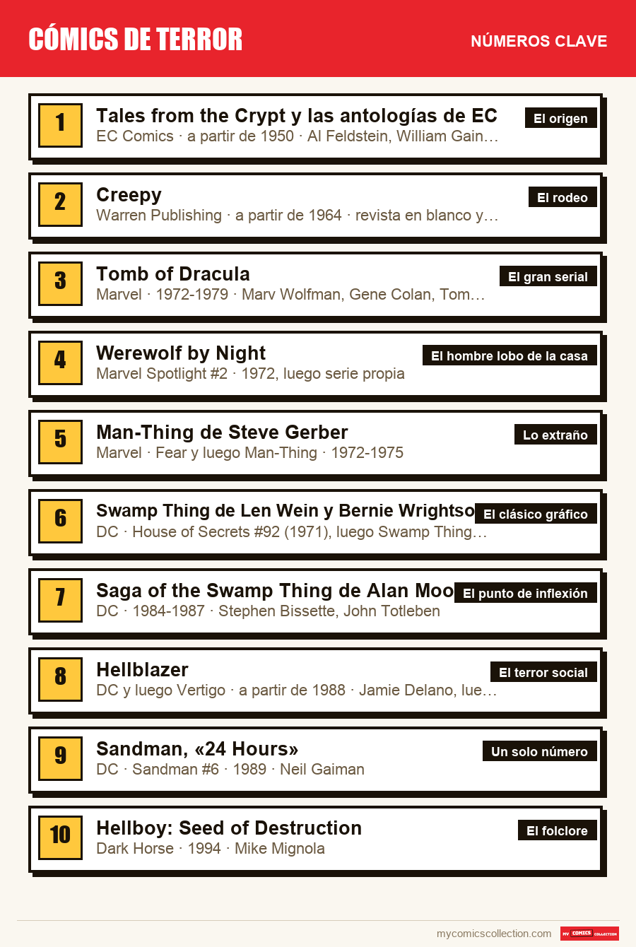 Los números clave de Cómics de terror por orden de importancia