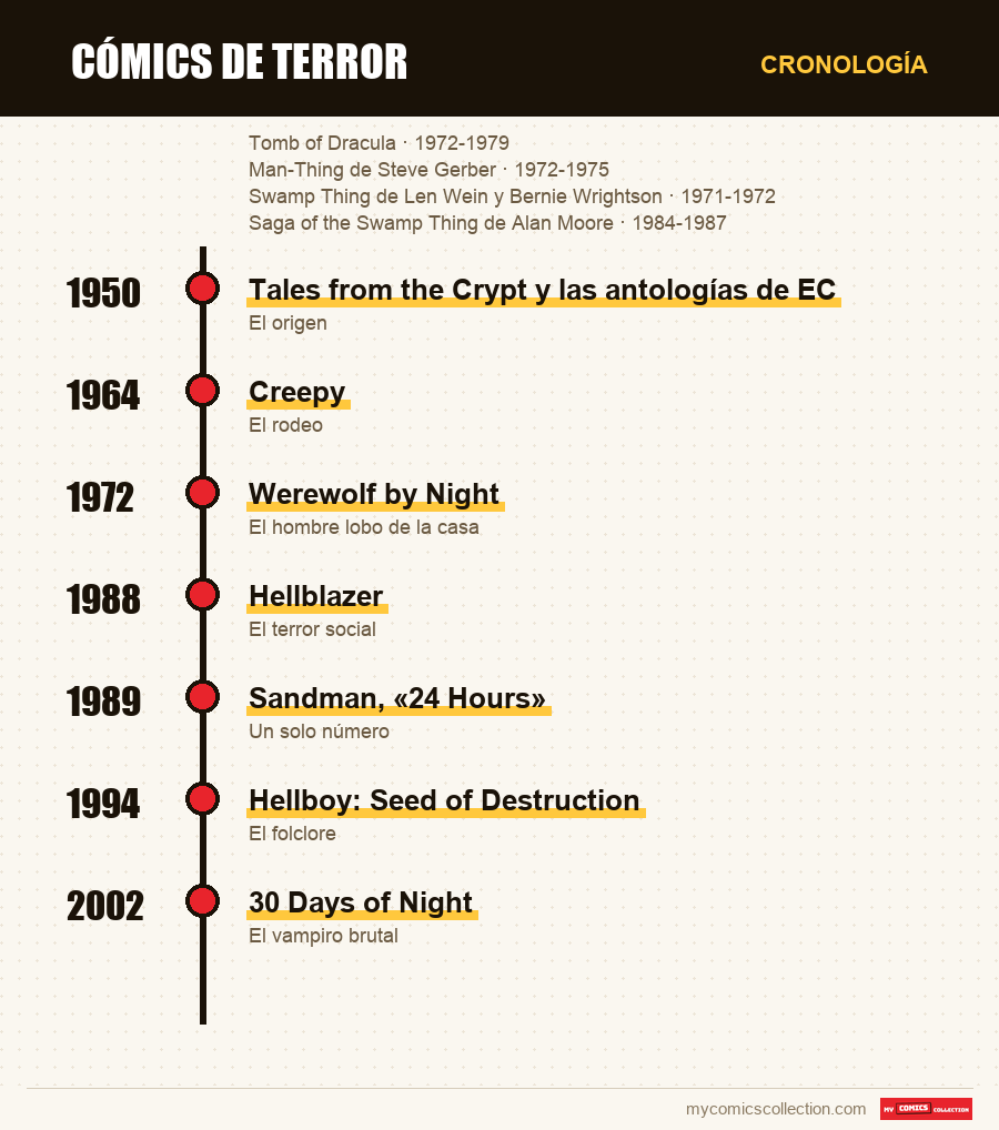 Cronología de los números y series de Cómics de terror