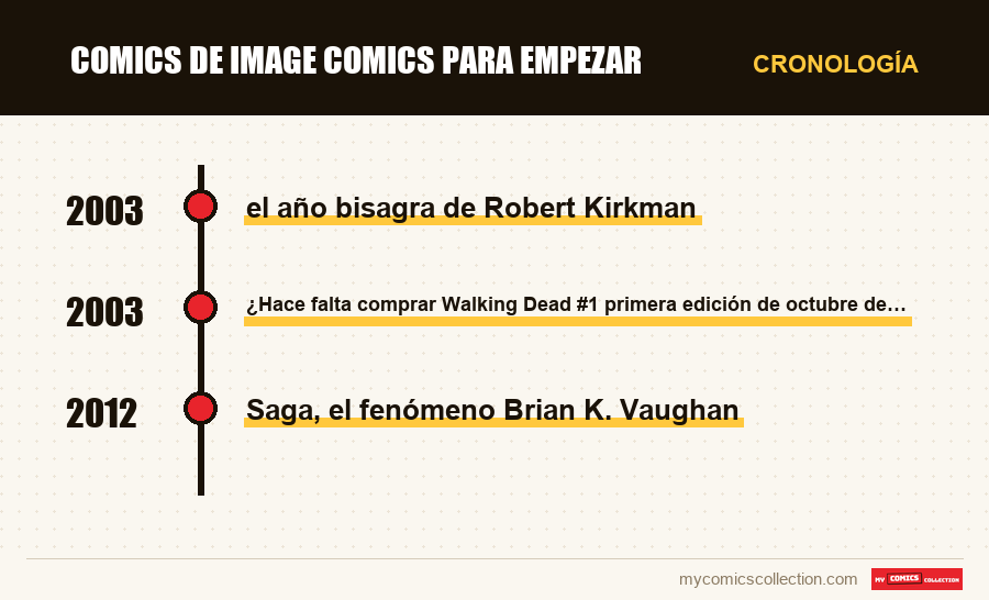 Cronología de los números y series de Comics de Image Comics para empezar