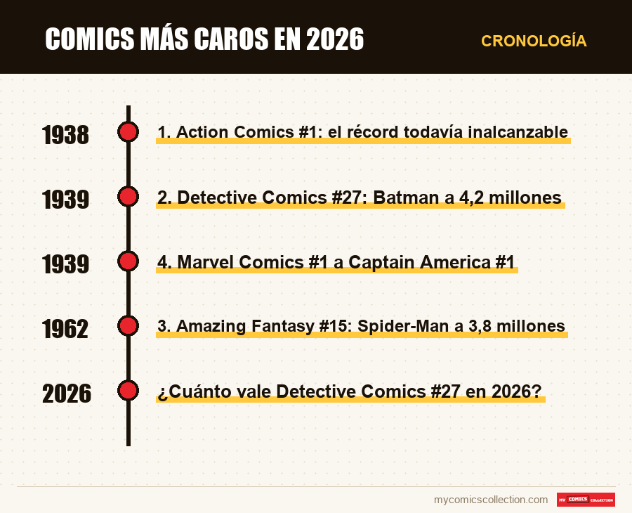 Cronología de los números y series de Comics más caros en 2026