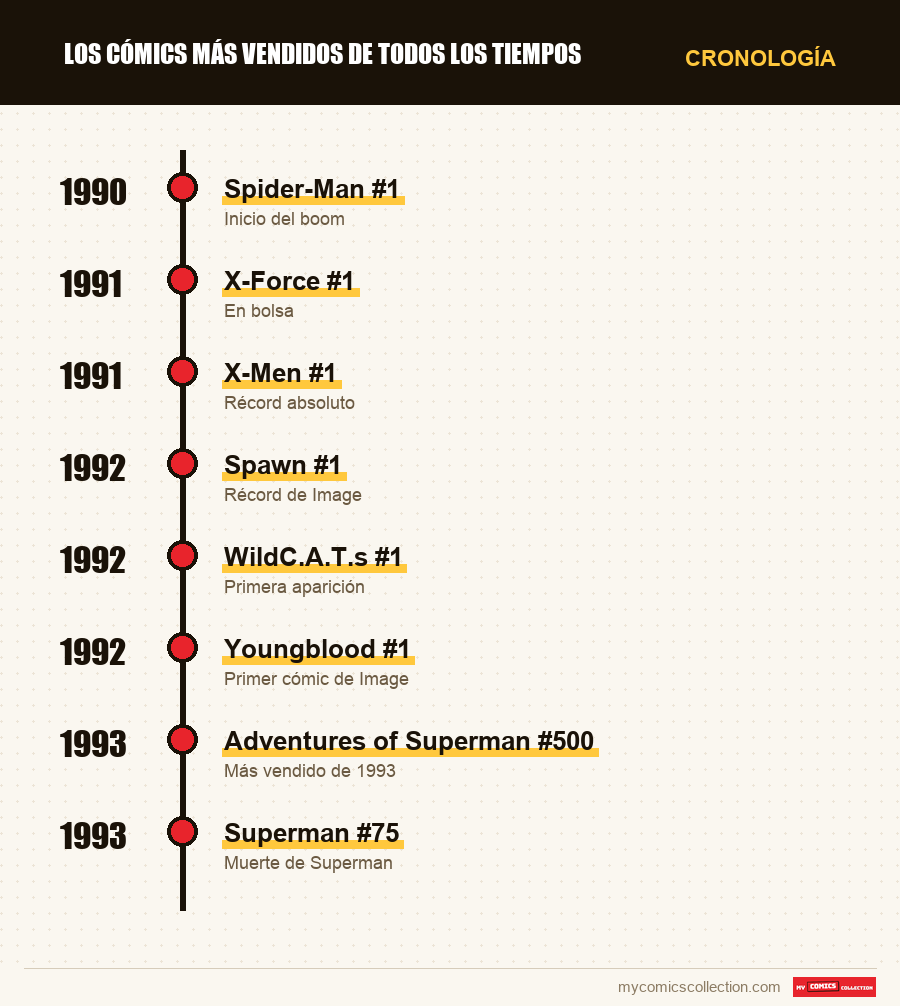 Cronología de los números y series de Best-sellers