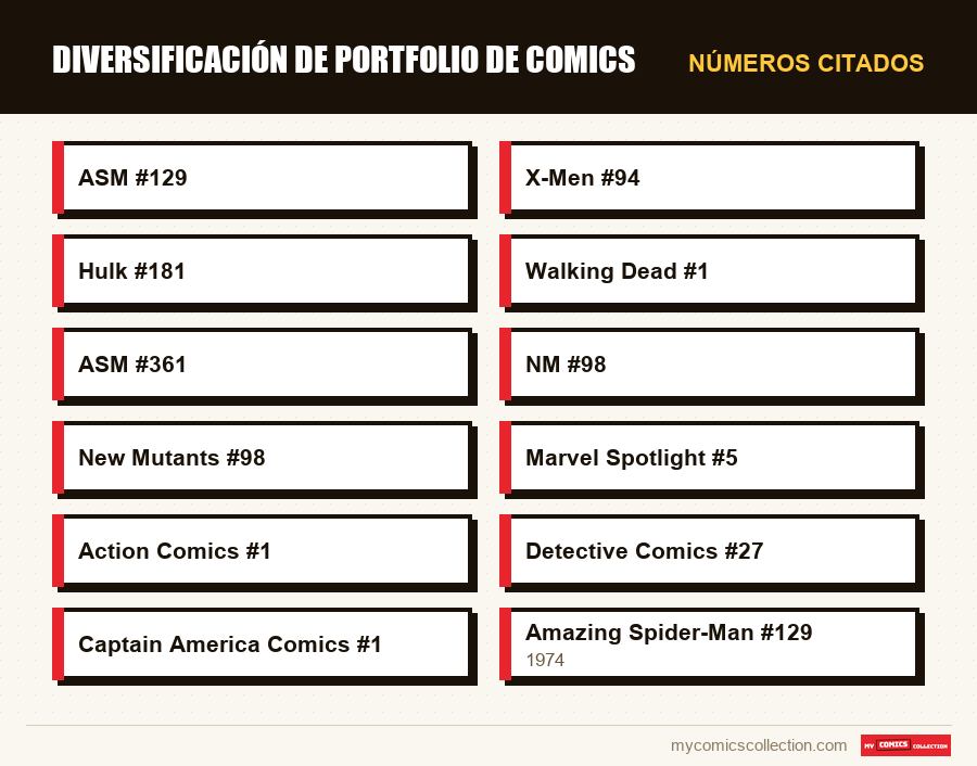 Números citados : Diversificación de portfolio de comics