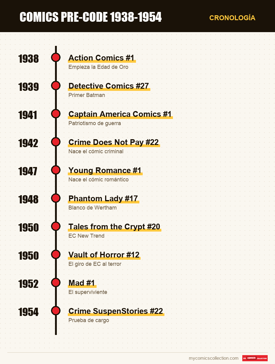 Cronología de los números y series de Pre-Code