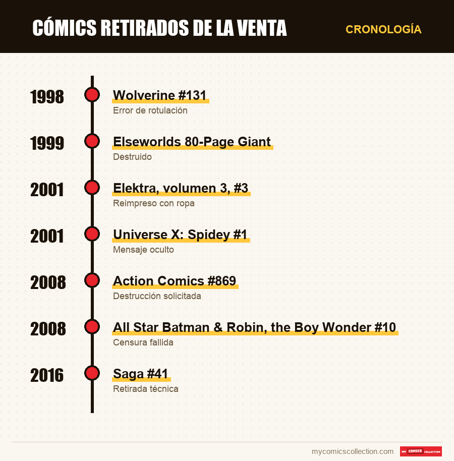 Cronología de los números y series de Cómics retirados de la venta