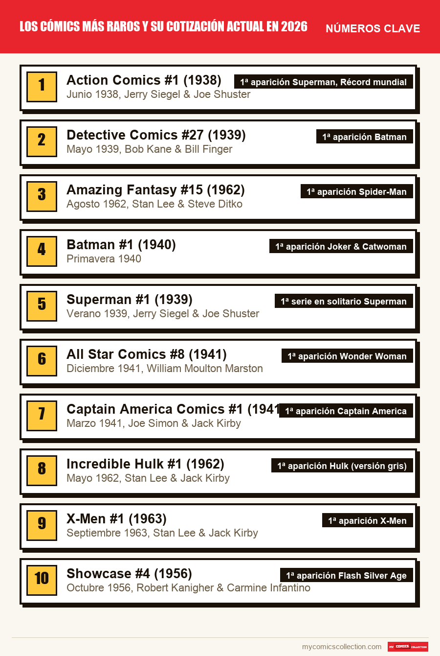 Los números clave de Los cómics más raros y su cotización actual en 2026 por orden de importancia