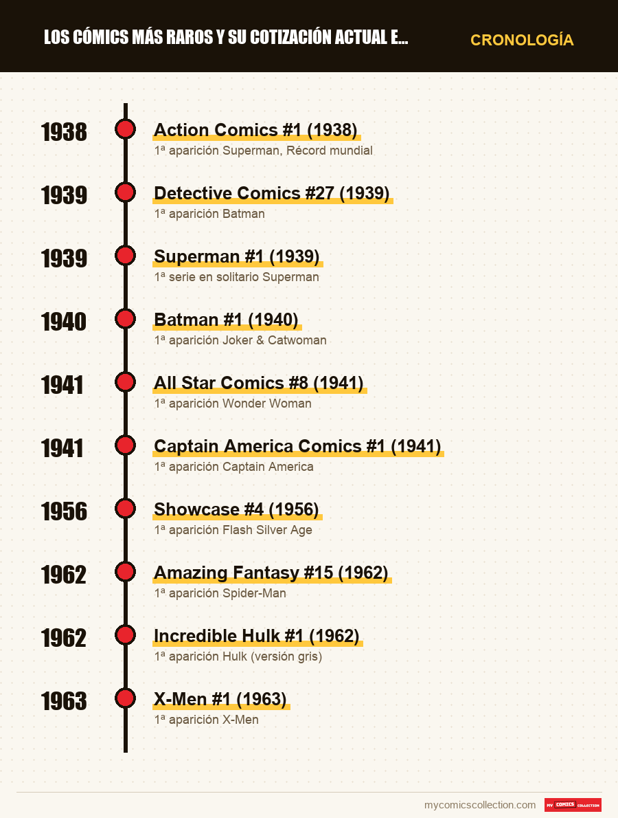 Cronología de los números y series de Los cómics más raros y su cotización actual en 2026