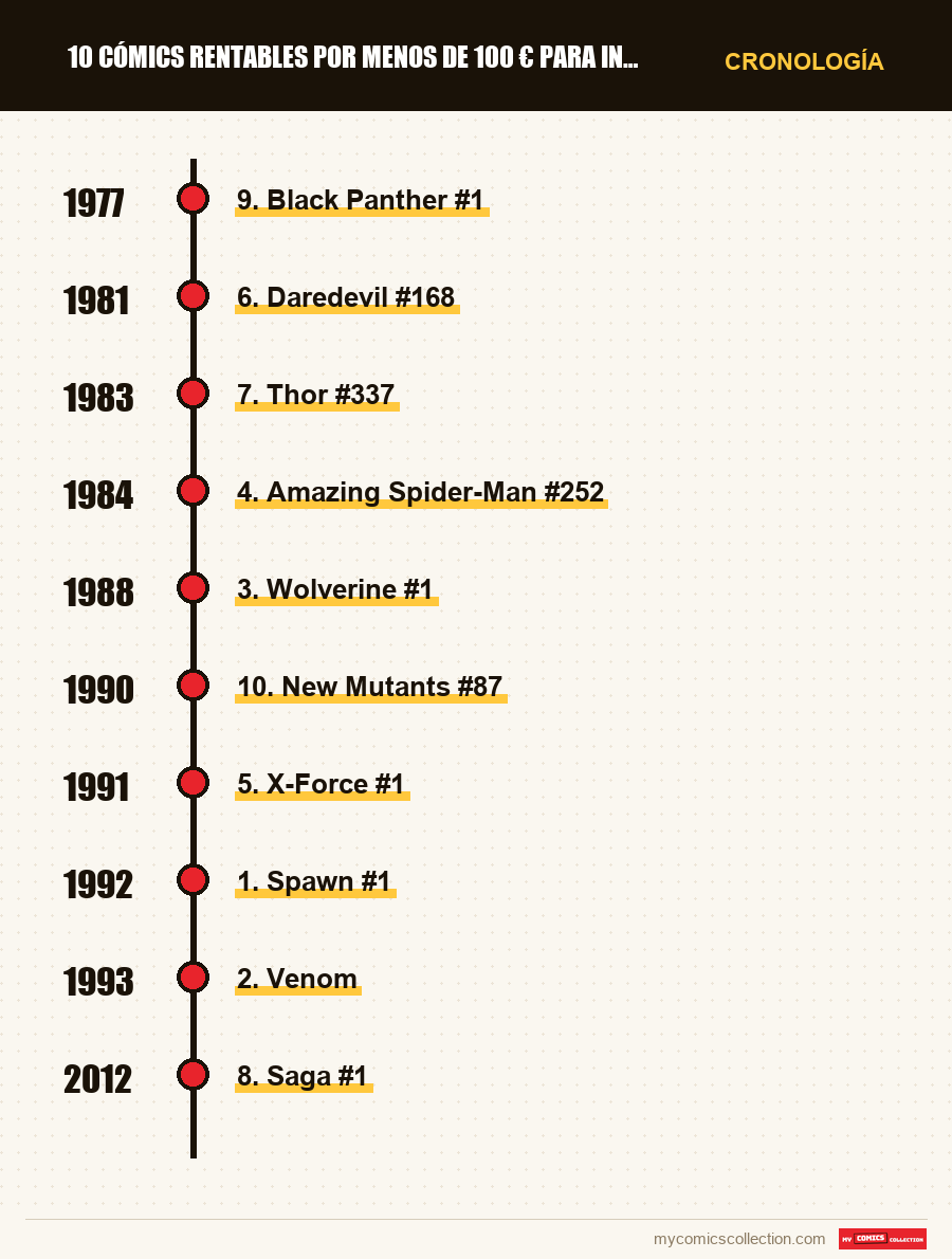 Cronología de los números y series de 10 cómics rentables por menos de 100 € para invertir en 2026