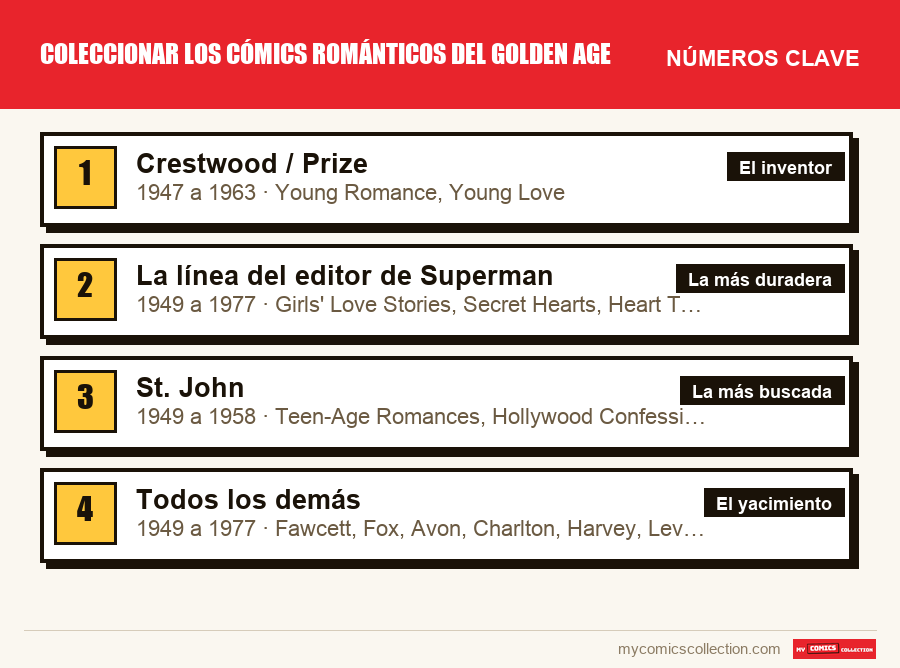Los números clave de Coleccionar los cómics románticos del Golden Age por orden de importancia