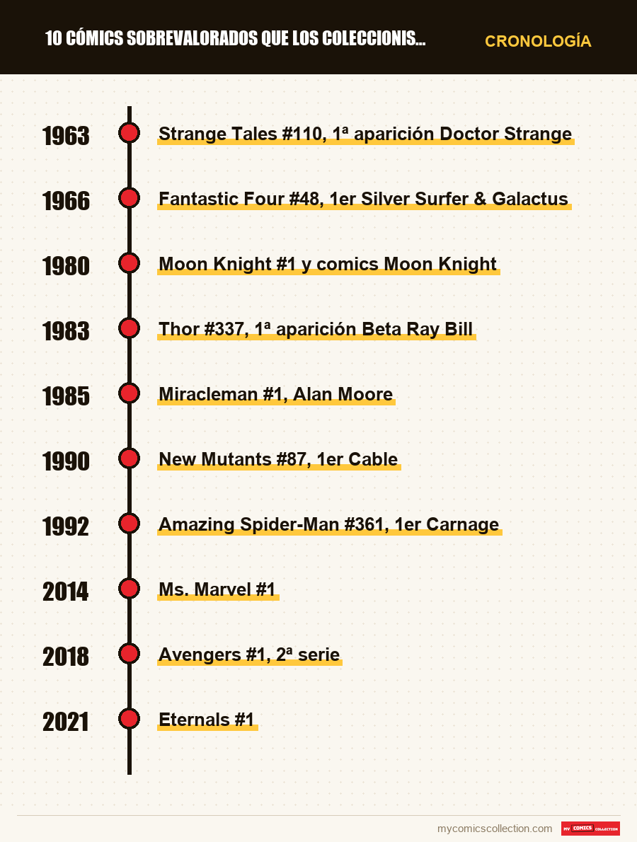 Cronología de los números y series de 10 cómics sobrevalorados que los coleccionistas se arrepient