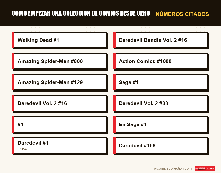 Números citados : Cómo empezar una colección de cómics desde cero