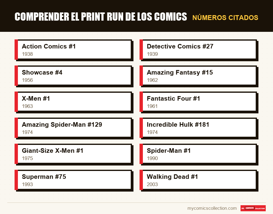 Números citados : Comprender el print run de los comics